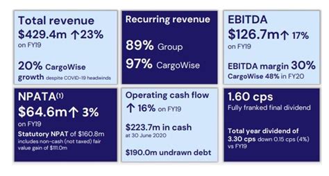 WiseTech Share Price Up Big On Earnings ASX WTC