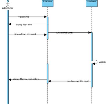 Sequence For Login Visual Paradigm Benutzergezeichnete Diagramme