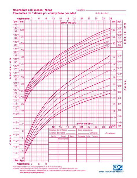 Cdc Tablas Lbs Kgs Nacimiento Edad Meses Pul Nacimiento A Meses