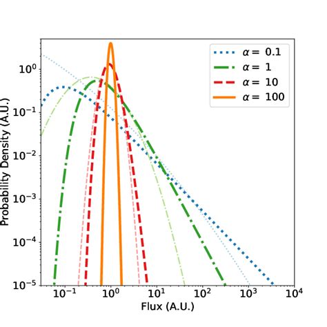 Inverse Gamma Pdfs For Four Values Of α Letting β α The Light Thin Download Scientific