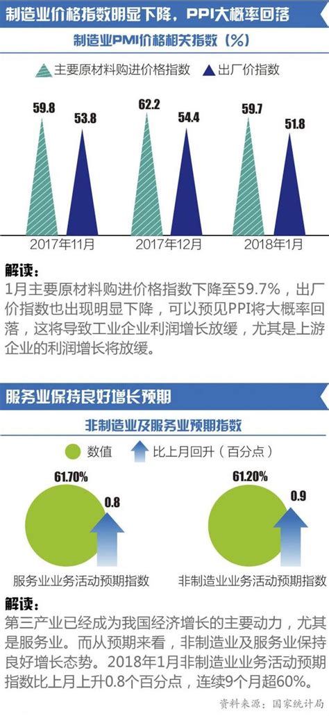 圖說丨非製造業pmi創4個月新高 服務業保持良好增長預期 每日頭條