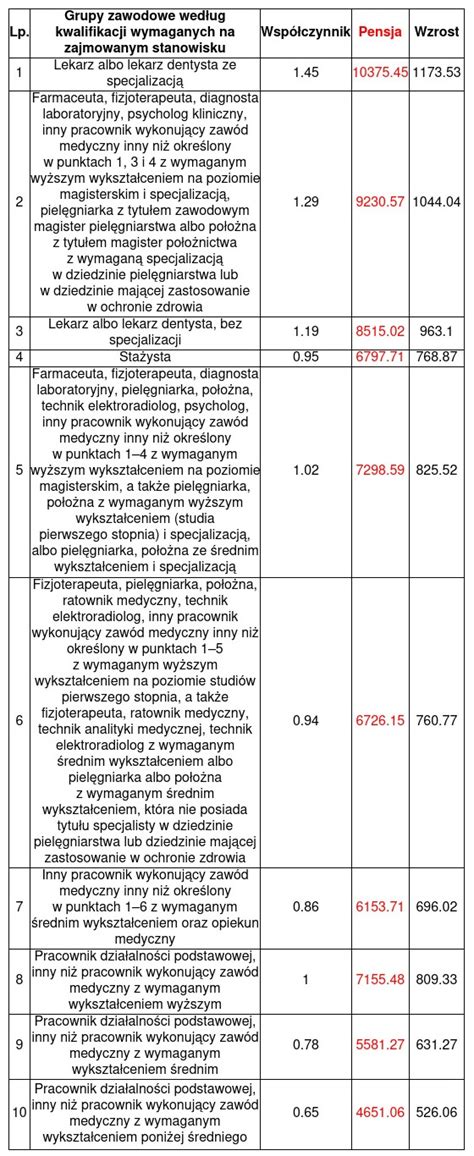 Podwyżki w ochronie zdrowia Menedżer Zdrowia Termedia