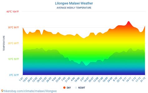 Lilongwe, Malawi - Long term weather forecast for Lilongwe 2020