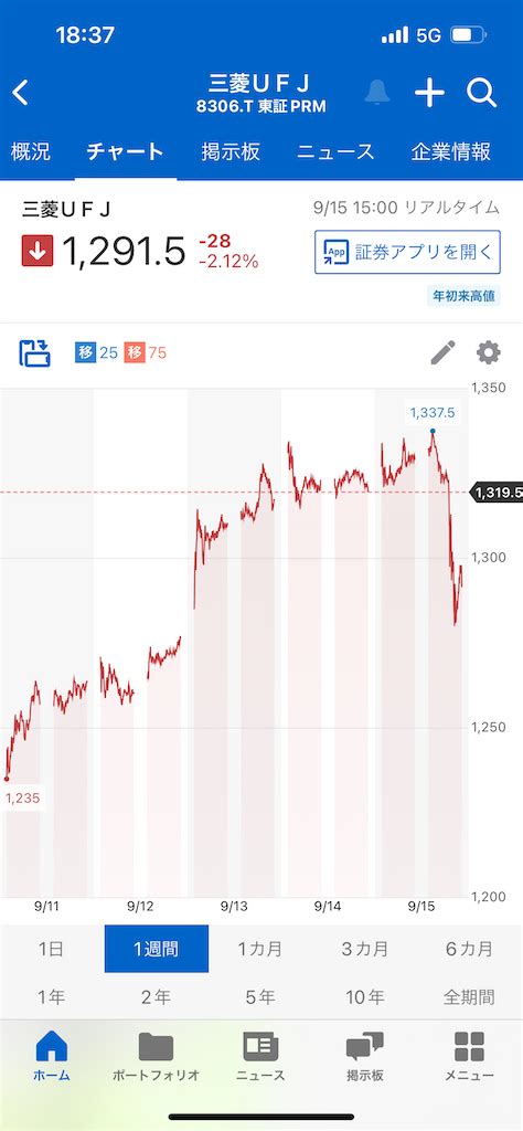 三菱ufj、弱し？ 優柔果断カブログ