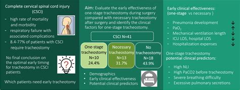 Frontiers One Stage Tracheostomy During Surgery Reduced Early