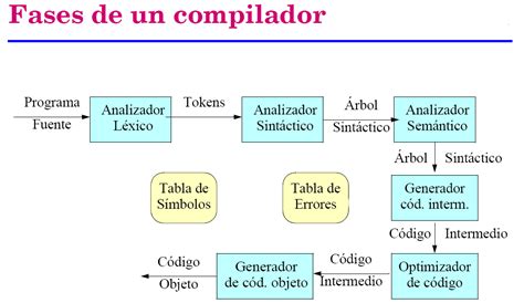 Lenguajes Y Aut Matas Ii Problemas A Resolver Con Aut Matas