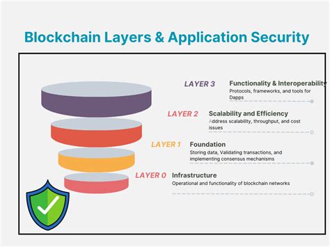 Exploring Blockchain Layers And Application Security By Amit Chandra