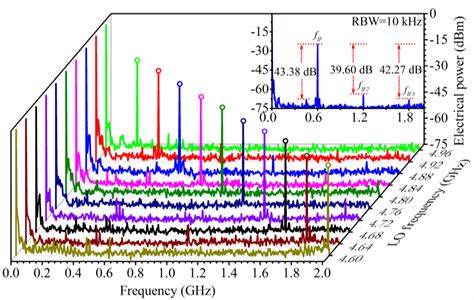 Measured Electrical Spectra Of The If Signals Converted From The Same