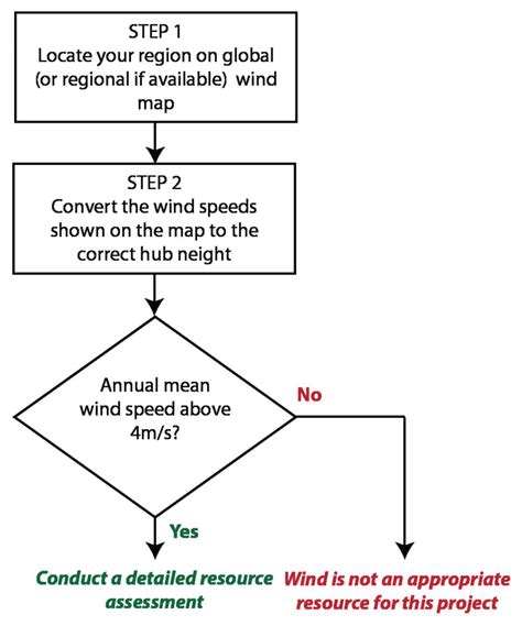 Wind Resource Assessment Wind Empowerment