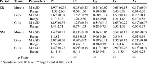 Mean ± Sd Heavy Metal Concentration µg G For Both Sexual Periods Download Table