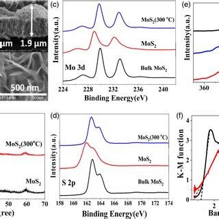 A Top View And Cross Section Inset SEM Images Of MoS 2 300 C