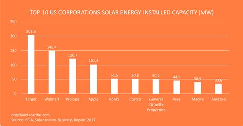 Solar Energy Facts Statistics And Charts Eco Planeta Caribe