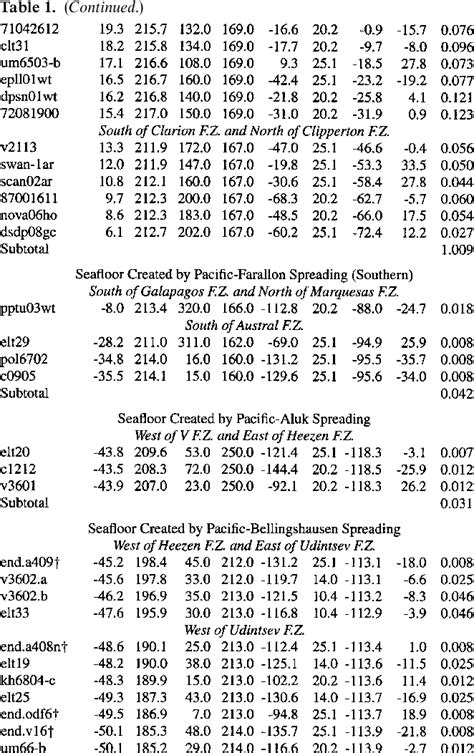 Table 1 From A Maastrichtian Palaeomagnetic Pole For The Pacific Plate