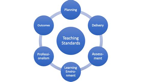 Teaching Standards