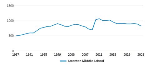 Scranton Middle School (Ranked Top 20% for 2024-25) - Brighton, MI