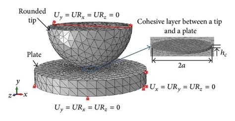 A Finite Element Model With Boundary Conditions U And U R Denote Download Scientific Diagram