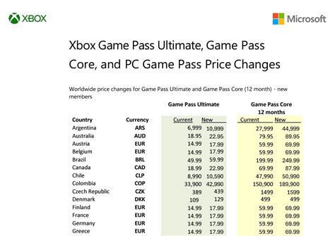 Microsoft Raises Xbox Game Pass Prices By As Much As 25 🥚 Ganhe Com O