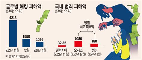 가상자산 탈취 해킹 사고 계속“코인만 팔지 말고 보안에 투자해야” 이투데이