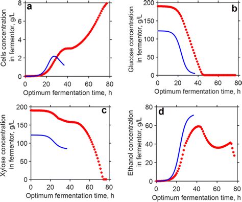 Concentration Profile Of The Contents Of The Fermenter For The Best