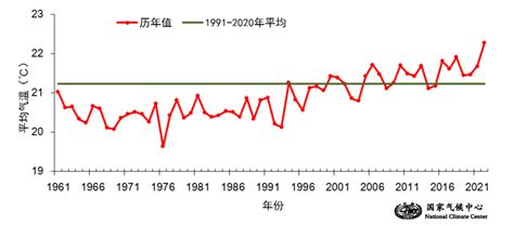 2022年夏季 全国平均气温为1961年以来历史同期最高 中国焦点日报网