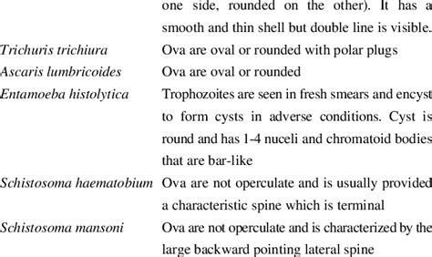 Description Of Different Ovacyst Of Parasites Detected Parasites Download Table