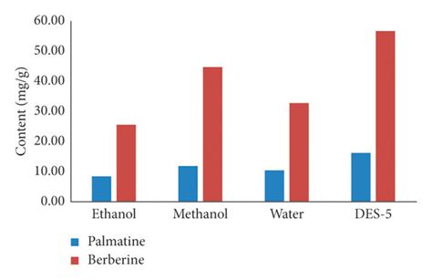 Comparison Of Different Extraction Methods Download Scientific Diagram