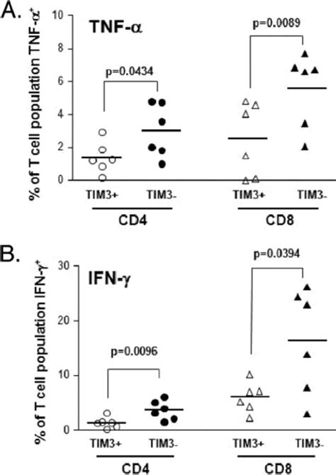 Tim 3 ϩ T Cells Produce Less Th1tc1 Cytokines Pbmcs From Six