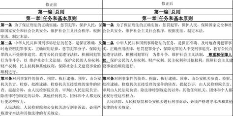 司法考试2012刑诉法条修正前后对比word文档在线阅读与下载无忧文档