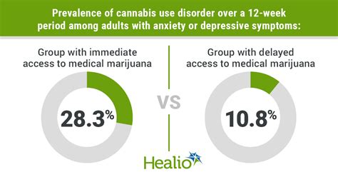 Medical marijuana linked to rapid onset of cannabis use disorder