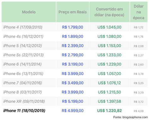 Prepare Se Os Preços No Brasil Do Novo Iphone 12 Serão Os Mais Altos