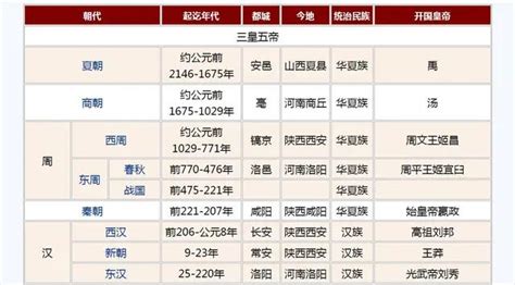 中國歷史朝代順序大全（收藏） 每日頭條