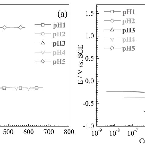 Ocp Evolutions And Potentiodynamic Polarization Curves Of X65 Samples