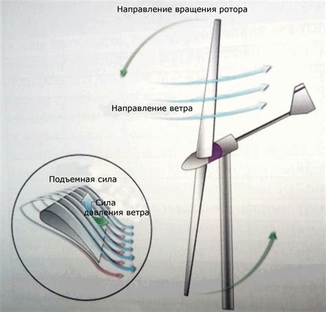 Из чего состоит ветрогенератор: Ветрогенераторы: принцип действия, типы ...