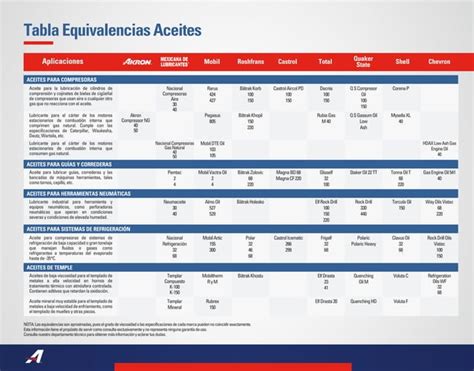 EQUIVALENCIAS LUBRICANTES Pdf