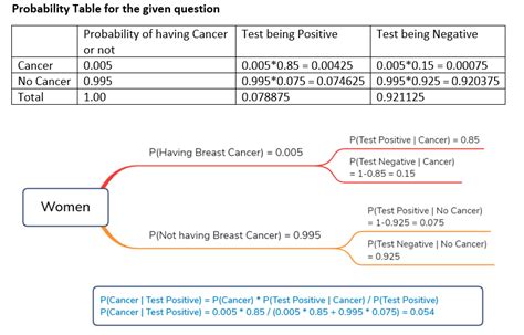 Bayes Theorem With Example For Data Science Professionals Data