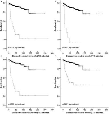 Frontiers Comparison Of Different Risk Classification Systems In