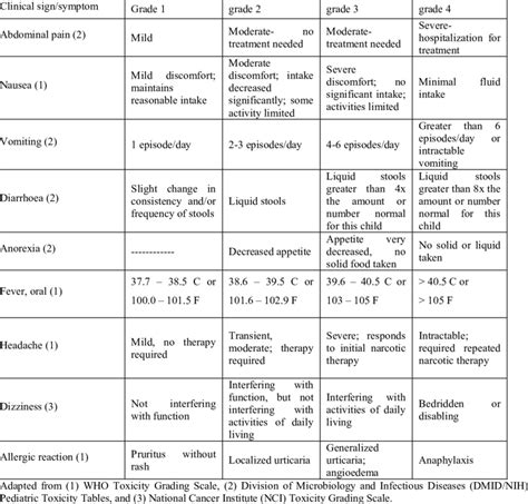 Grading Scale For Determining The Severity Of Adverse Events