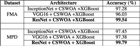 Table From A Novel Three Stage Framework For Person Identification