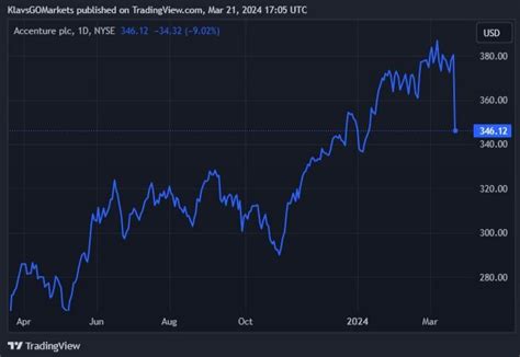 Accenture stock dips after earnings - GO Markets