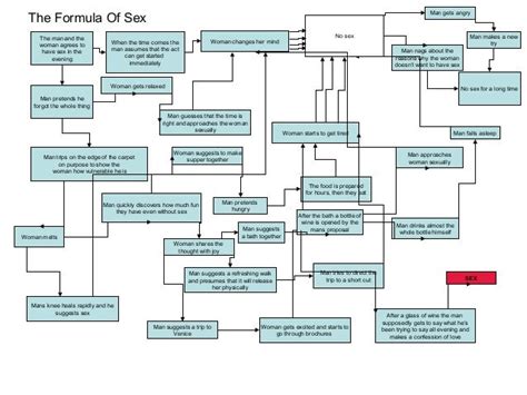 Sex Flowchart