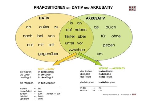 Akkusativ Und Dativ Praepositionen