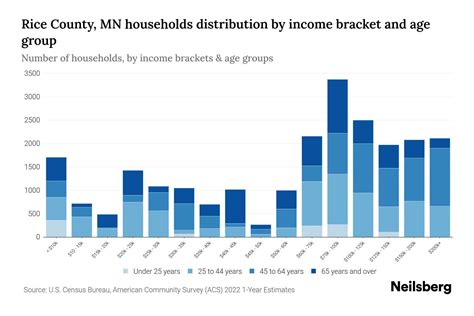 Rice County Mn Median Household Income By Age 2024 Update Neilsberg