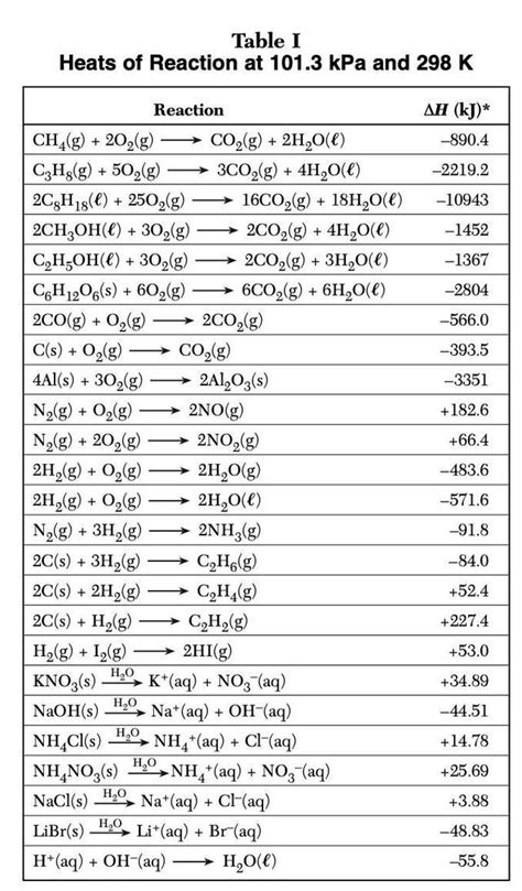 Which compound was the most stable (most exothermic) when synthesized ...