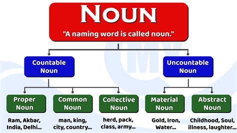 Types Of Nouns In English With Examples Nouns In English Descubra O