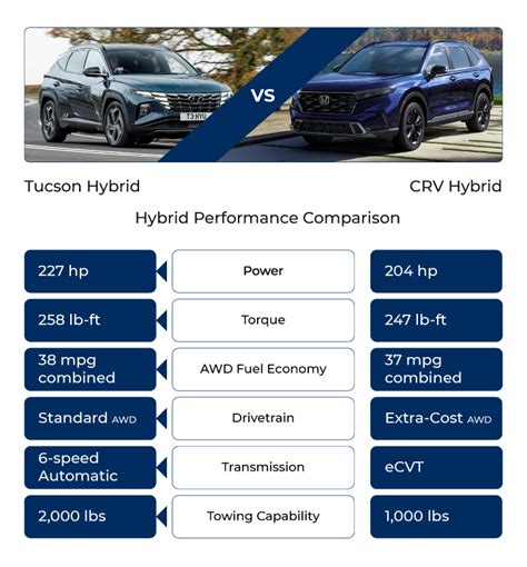 2023 Hyundai Tucson Hybrid vs 2023 Honda CRV Hybrid Comparison