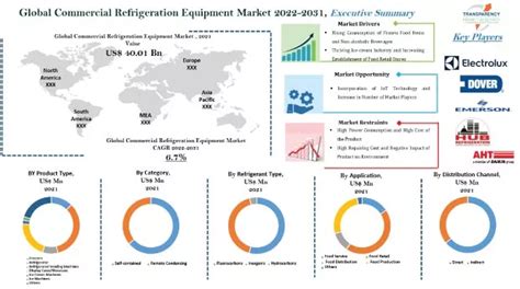 Global Commercial Refrigeration Equipment Market Outlook 2031