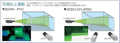 Flownizer II 2D 2D3CPIV流体解析PTVソフトウェアディテクト