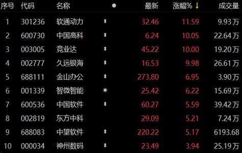信创板块走高 久远银海涨停 财经头条