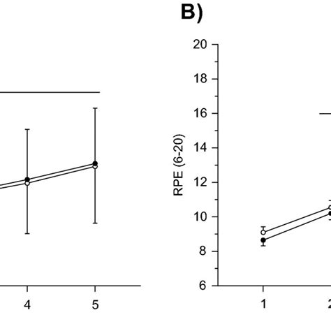 A Electromyography And B Rating Of Perceived Exertion Rpe During Download Scientific Diagram