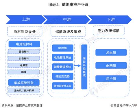 预见2021：《2021年中国储能电池产业全景图谱》附市场供需、竞争格局、发展前景等 维科号